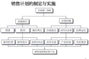 市场营销管理过程包括的步骤(市场营销管理过程的主要步骤及其内容)