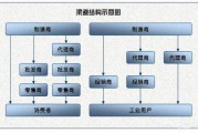 营销策略有哪些
:营销渠道策略有哪些？