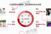 小红书运营产品推广的简单介绍