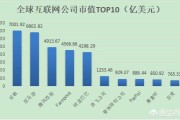 几大电商:最新的全球十大互联网公司是哪十个？