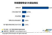 市场营销专业就业方向(工商管理市场营销专业就业方向)