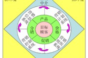 市场营销环境(市场营销环境包括哪些方面)