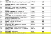 国内社交媒体排名:中国多少互联网公司排名500强？