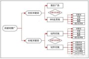 关于电商的关键词:电商在不同阶段如何选关键词才能有高权重？