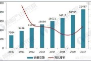 医药电商市场规模:医药商业未来将如何发展？