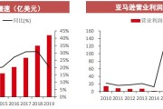 电商的规模:电商帝国亚马逊的规模到底有多大？