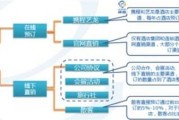 营销有哪几种类型(市场营销有哪几种类型)