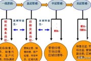 市场营销专业就业前景
:市场营销专业的学生就业方向？