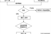 电商入库:刚入职，没做过电商，跨境电商仓库如何写工作流程？