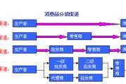 营销渠道的三个类型
:分销渠道的结构主要有哪几种类型？