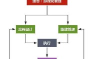 游戏化营销
:如何进行“游戏化”管理设计？