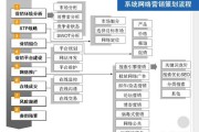 营销策划书模板
:网络营销方案怎么策划？