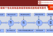 最新营销模式有哪些(最新的营销模式有哪些)