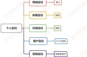 小白做自媒体:小白做自媒体第一要素是什么？