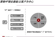 营销渠道有哪些(新型营销渠道有哪些)