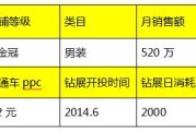 淡季文案:【电商干货】春游佳节，用钻展打造行业淡季的“旺季”