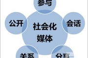 社会化营销(社会化营销强调用户参与)