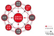 营销战略有哪些
:经营中一般都有些什么营销策略？