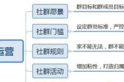 社群营销的具体方法(社群营销的具体方法实例)