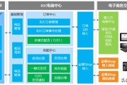 电商商城网站:b2c的电子商务网站有哪些？