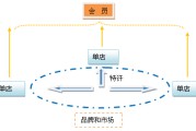 超市会员制营销方案(超市会员日的营销方案)