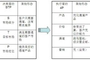 营销策略4p理论(简述市场营销4p理论)