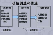 市场营销概念是什么(市场营销的概念是什么)