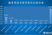 专科跨境电商:专科商务英语到底该不该读？