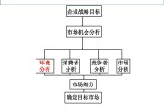 市场营销环境分析(市场营销环境分析的内容)