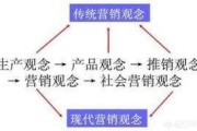 市场营销这个专业怎么样
:想知道大家以及周围的人怎么看待市场营销这个专业？