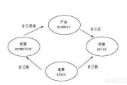 市场营销的4p理论
:4p理论哪部分重要些，为什么？