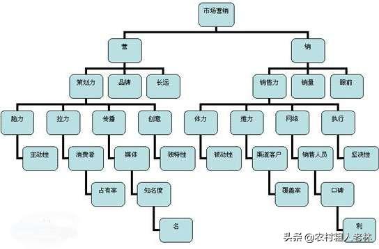 营销手段有哪些？