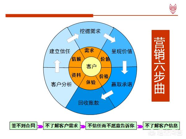 销售人员怎样培养自己的销售技巧和话术？