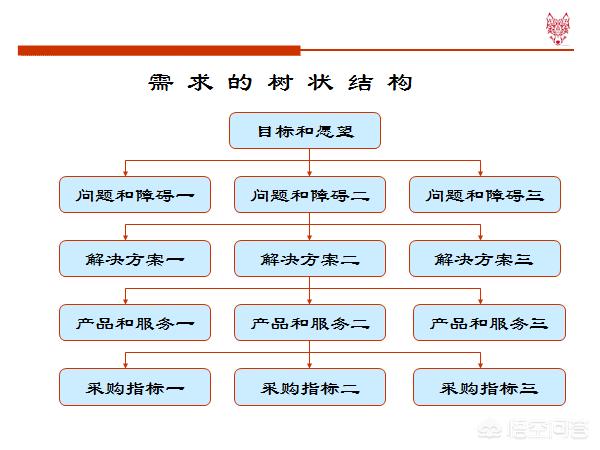 销售人员怎样培养自己的销售技巧和话术？