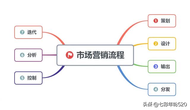 市场营销怎么学？