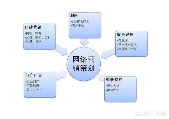 网络营销方案怎么策划？