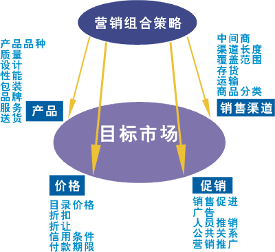 网络营销方案怎么策划？