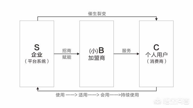 营销的核心本质是什么？