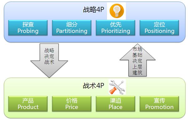 如何理解4P营销理论？