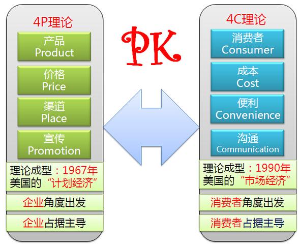 如何理解4P营销理论？