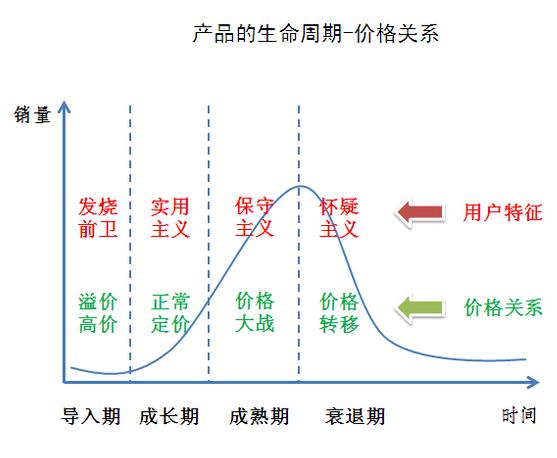 如何理解4P营销理论？