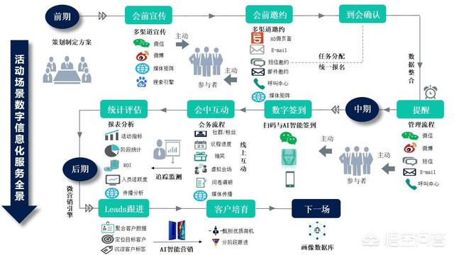 会议营销主持怎么跟顾客互动？