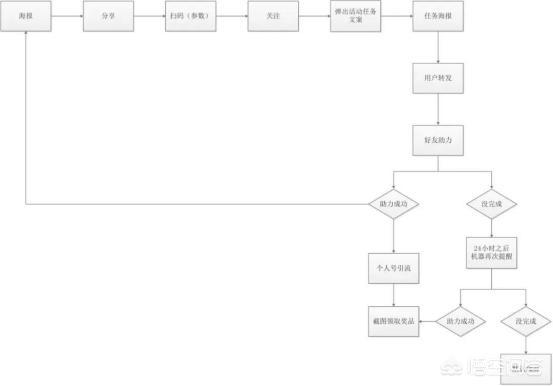 如何利用免费工具实现公众号裂变和个人号裂变？