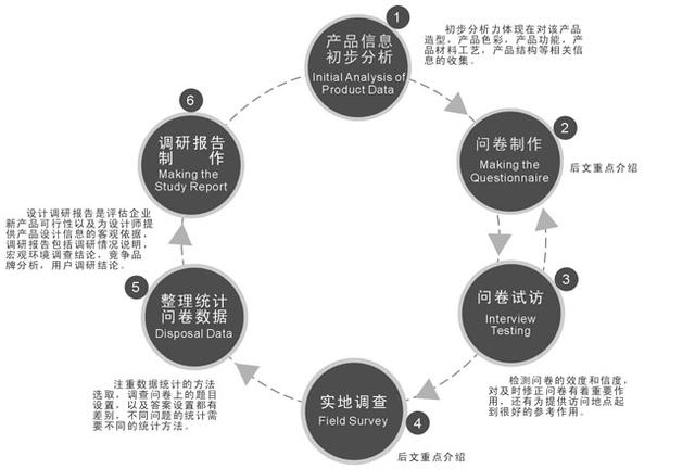 如何做行业分析和市场调研？