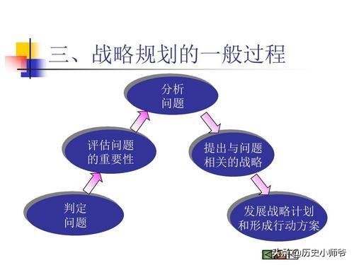 国际营销战略规划制定的过程？