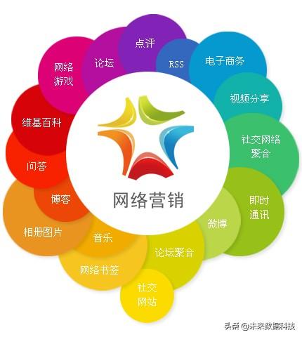 网络营销的核心内容包含什么？