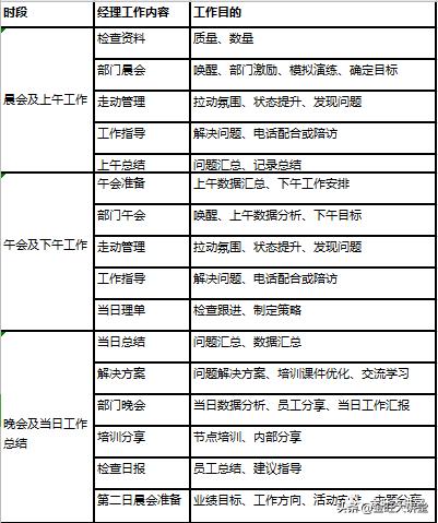 销售经理如何做日常管理？