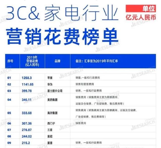 华为是千亿营销费用，为何2019年仅次于苹果是小米的33倍？