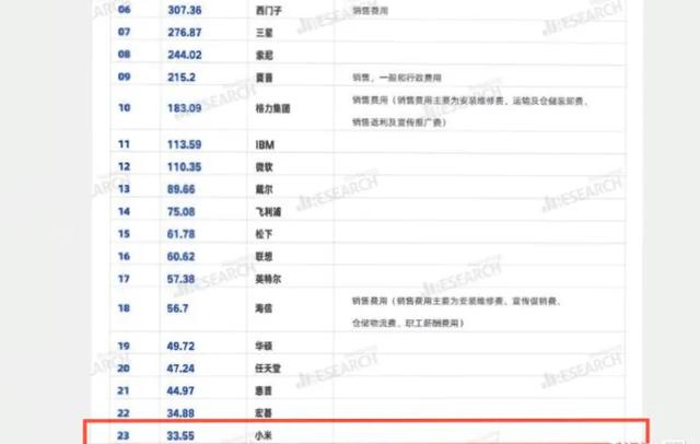 华为是千亿营销费用，为何2019年仅次于苹果是小米的33倍？