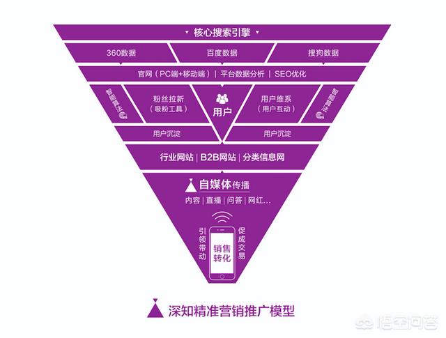 营销的核心本质是曝光传播，还是获取销售转化？有没有两全其美的方法？